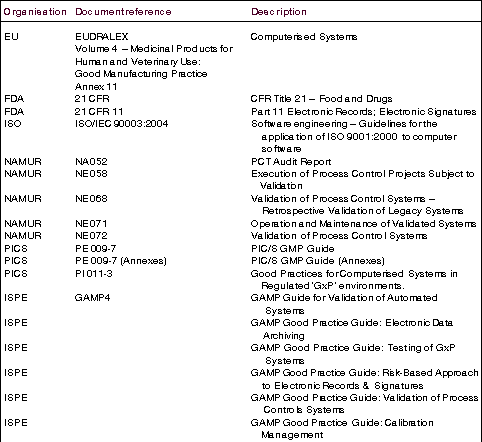 Table 4. Some relevant standards, codes of practice, recommendations and guides for the application of computer systems  in pharmaceutical manufacturing